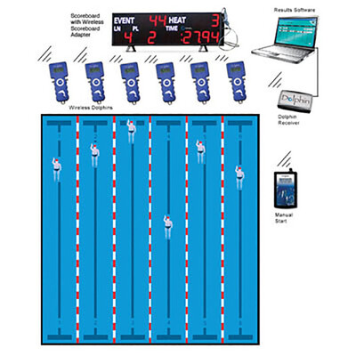 Colorado Time Dolphin Wireless Timing System